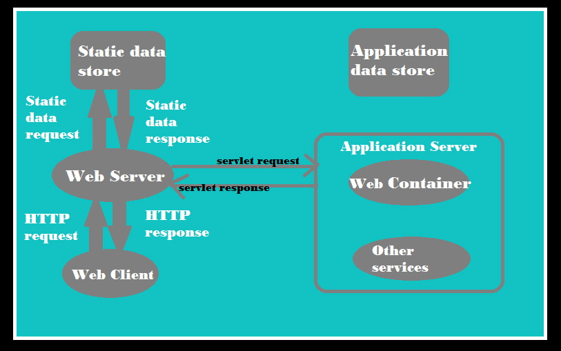 web-serving-working-process