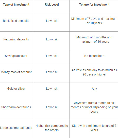 Chart explaining the risk level of different types of short term investments with tenure of investment