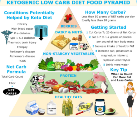 Foods for ketogenic diet