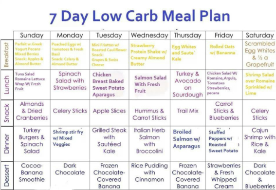 low carb diet plan for fat loss