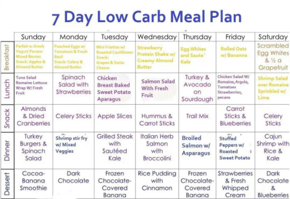 Carbohydrate Diet Chart