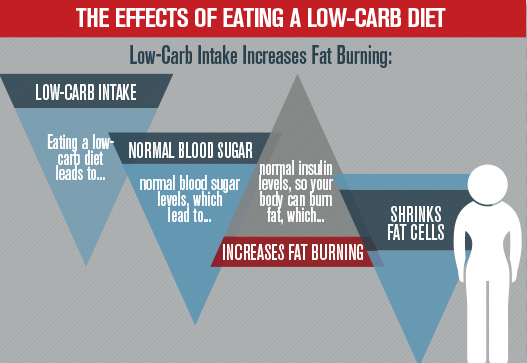 heart healthy diet vs low carb