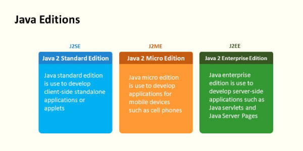 Java Tutorial -Java Uses & Features ,Java Editions ,Java Applications