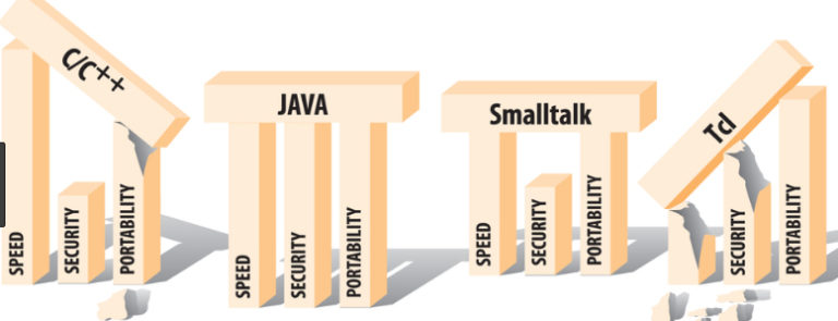 Java Tutorial -Java Uses & Features ,Java Editions ,Java Applications