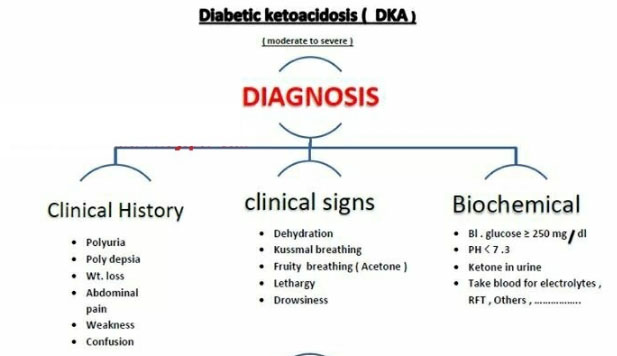Diabetic Ketoacidosis diagnosis signs